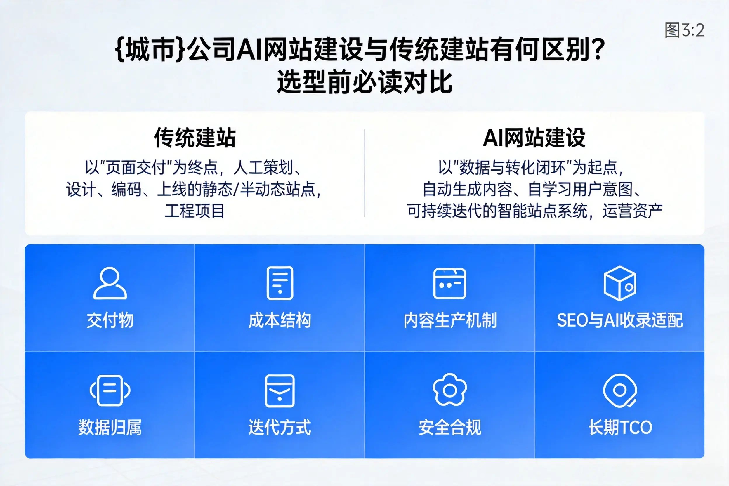 阿勒泰公司AI网站建设与传统建站有何区别？选型前必读对比
