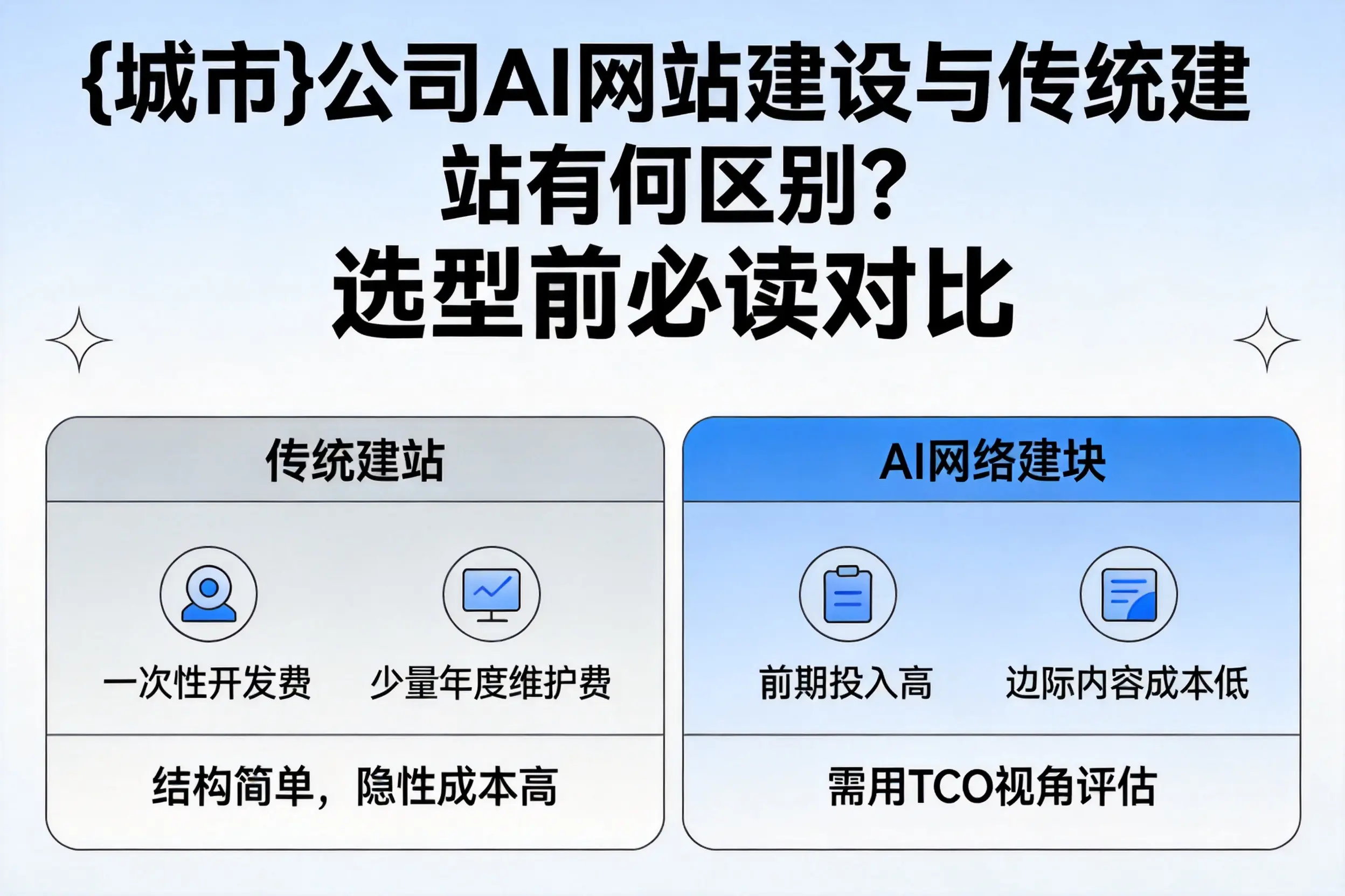 阿勒泰公司AI网站建设与传统建站有何区别？选型前必读对比