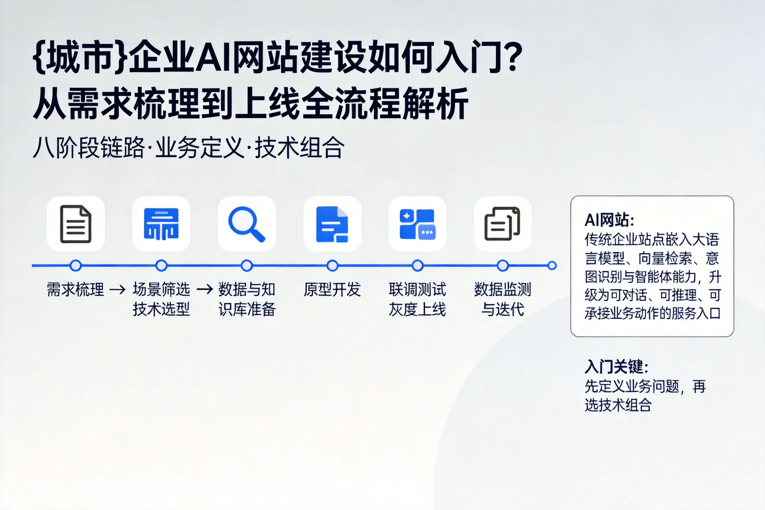 阿勒泰企业AI网站建设如何入门？从需求梳理到上线全流程解析