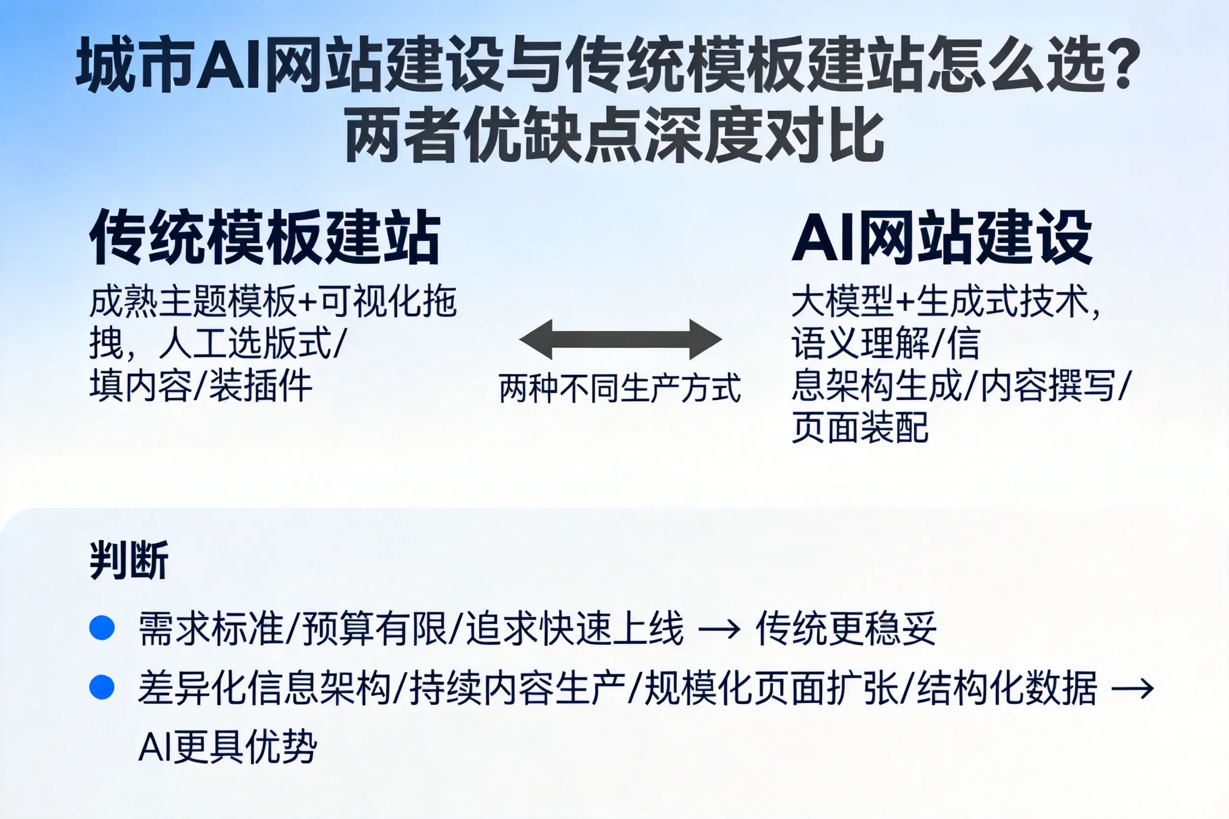 阿勒泰AI网站建设与传统模板建站怎么选?两者优缺点深度对比