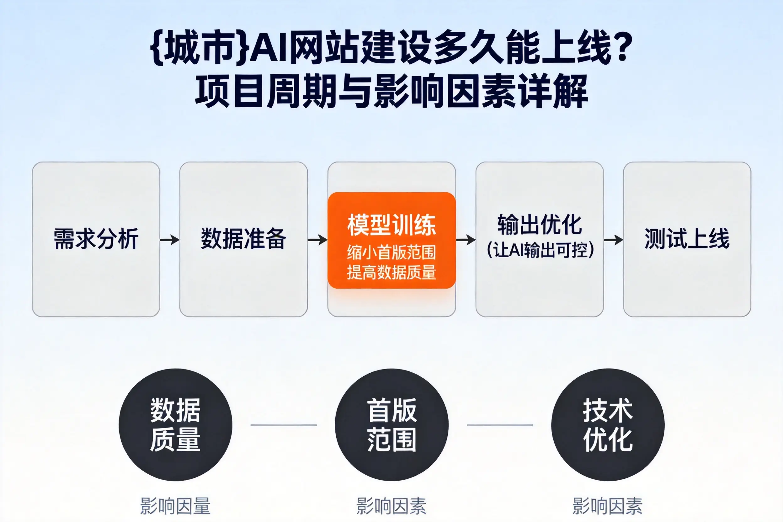 阿勒泰AI网站建设多久能上线？项目周期与影响因素详解