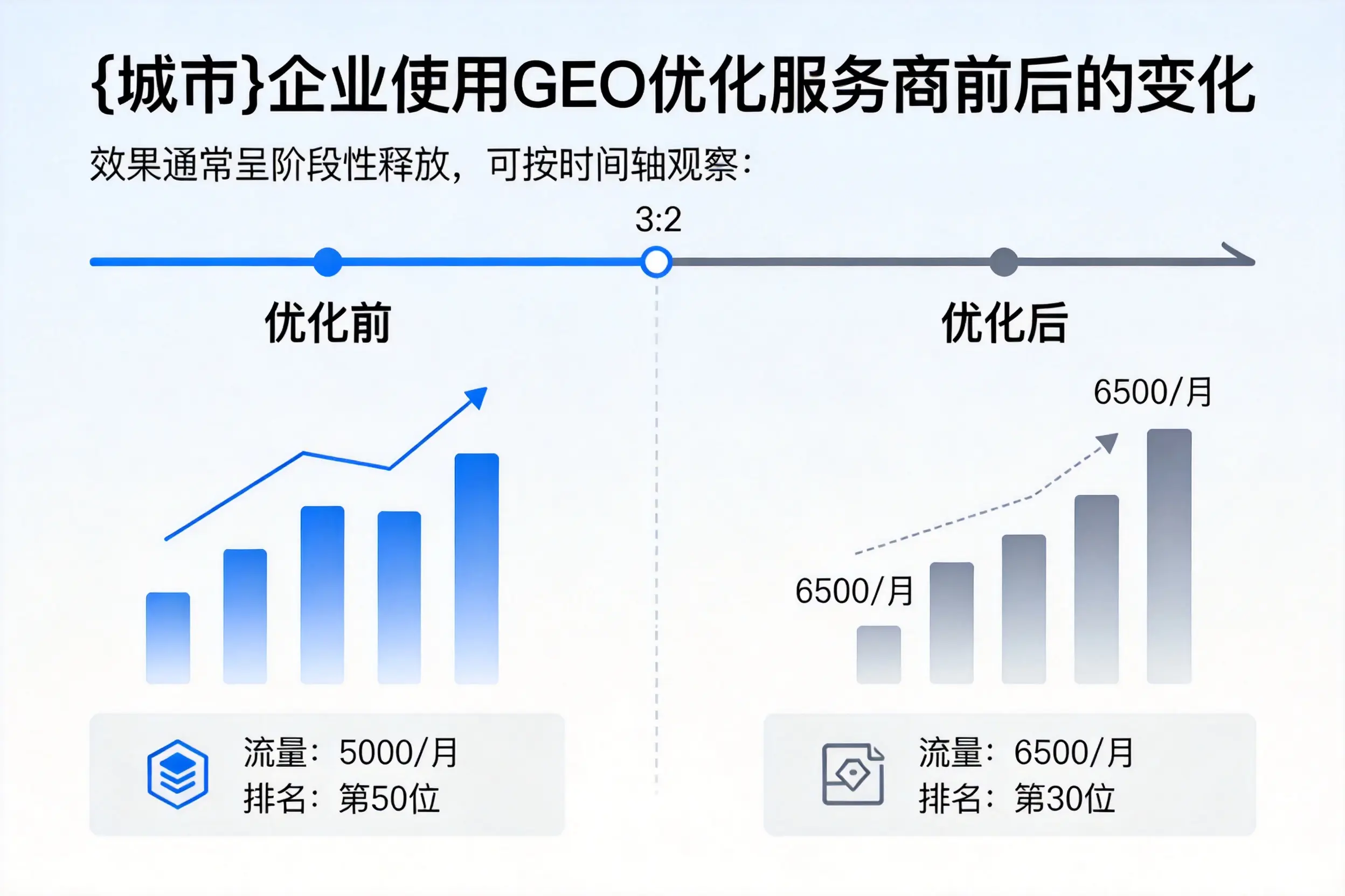 阿勒泰企业使用GEO优化服务商前后的变化