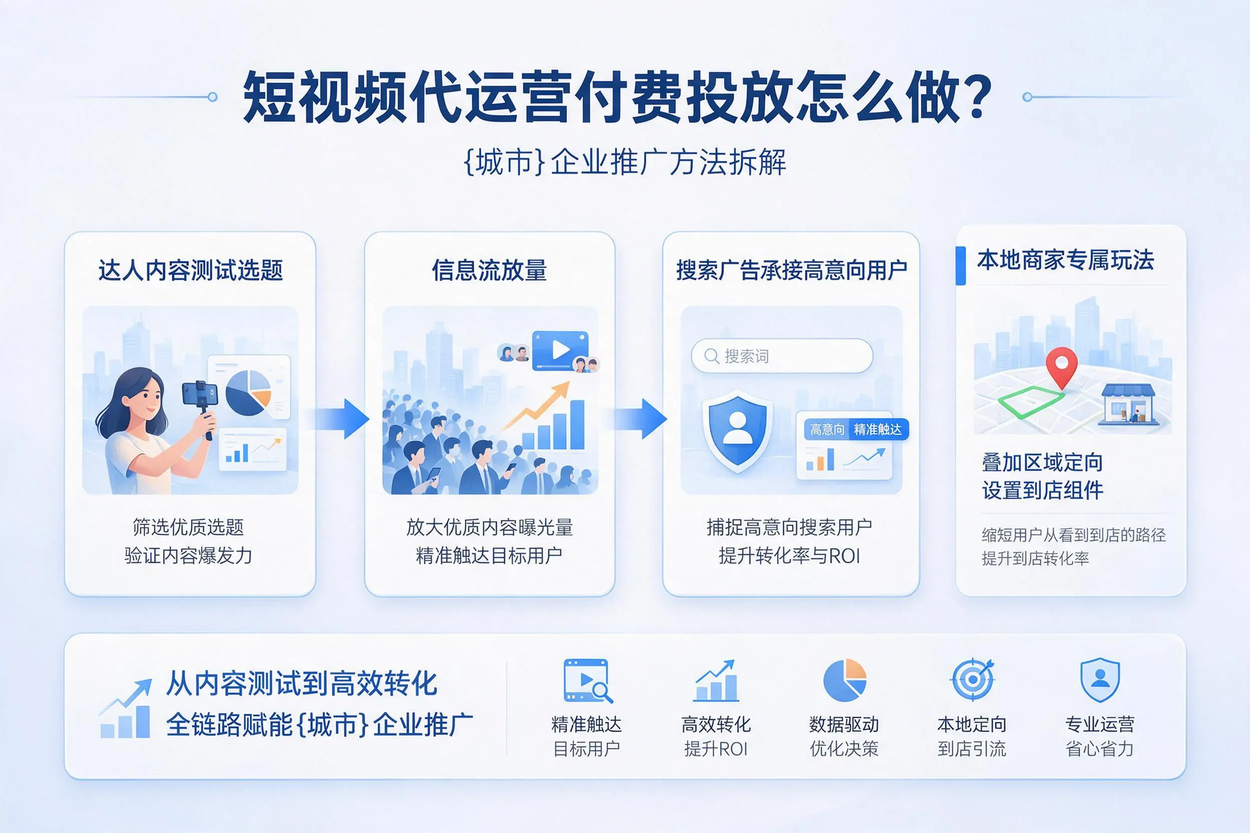 短视频代运营付费投放怎么做？阿勒泰企业推广方法拆解