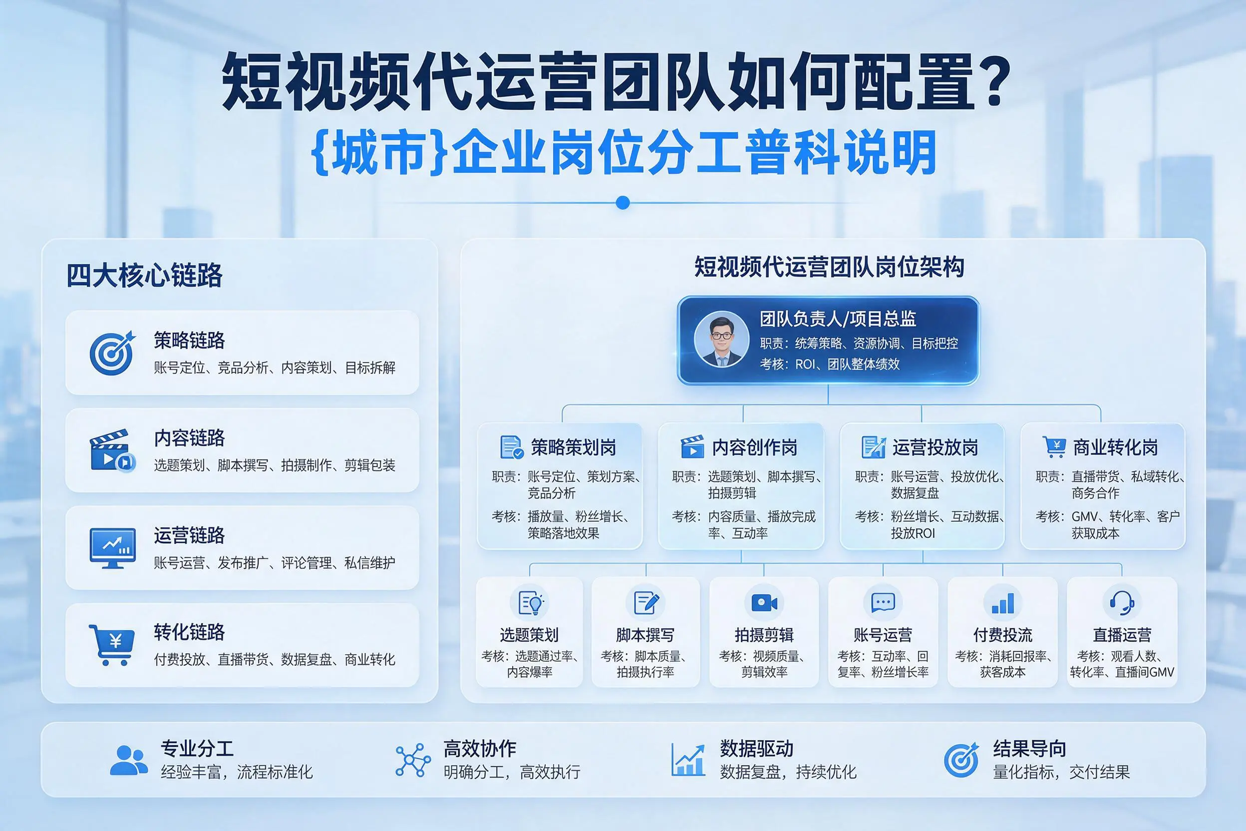 短视频代运营团队如何配置？阿勒泰企业岗位分工科普说明