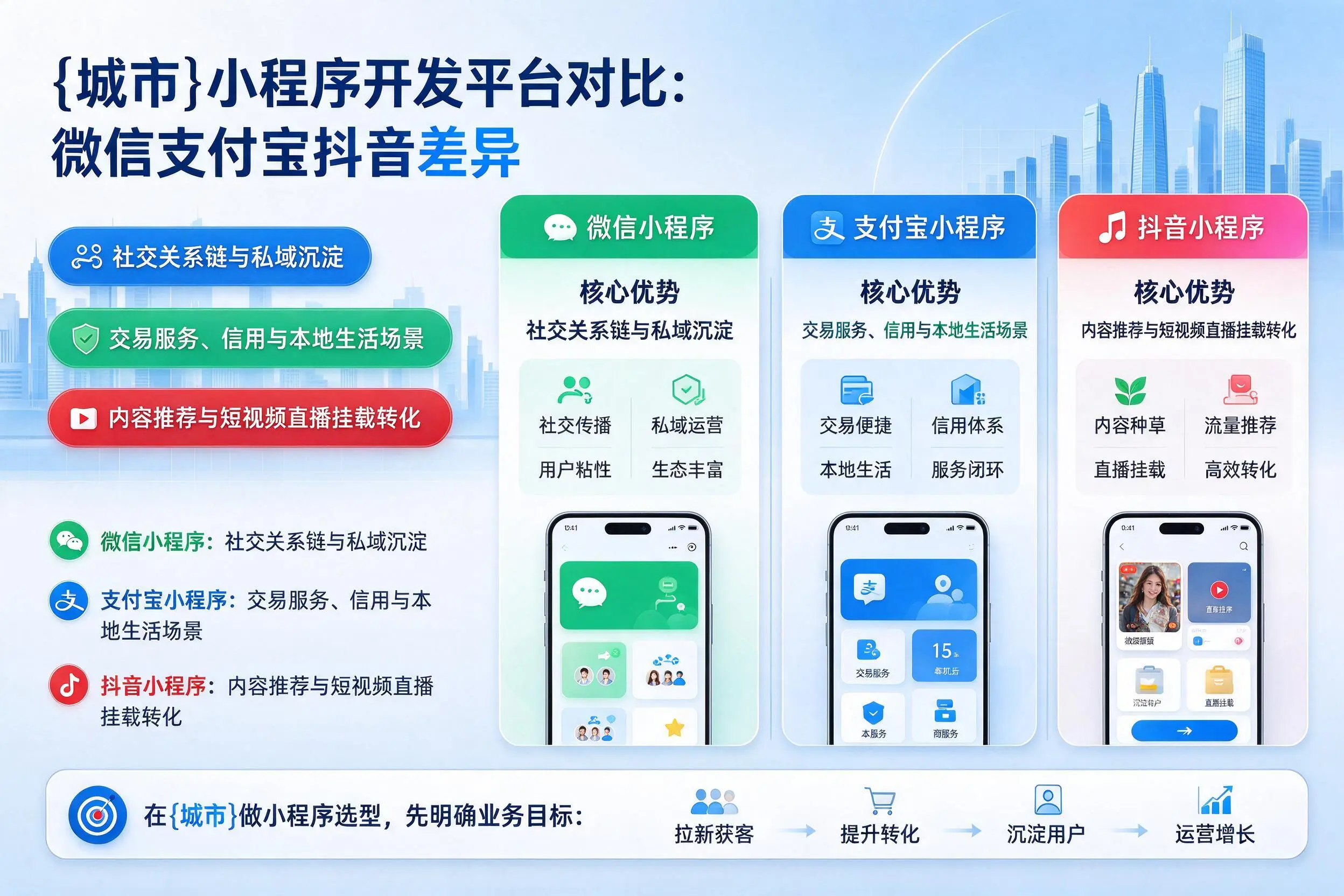 阿勒泰小程序开发平台对比:微信支付宝抖音差异