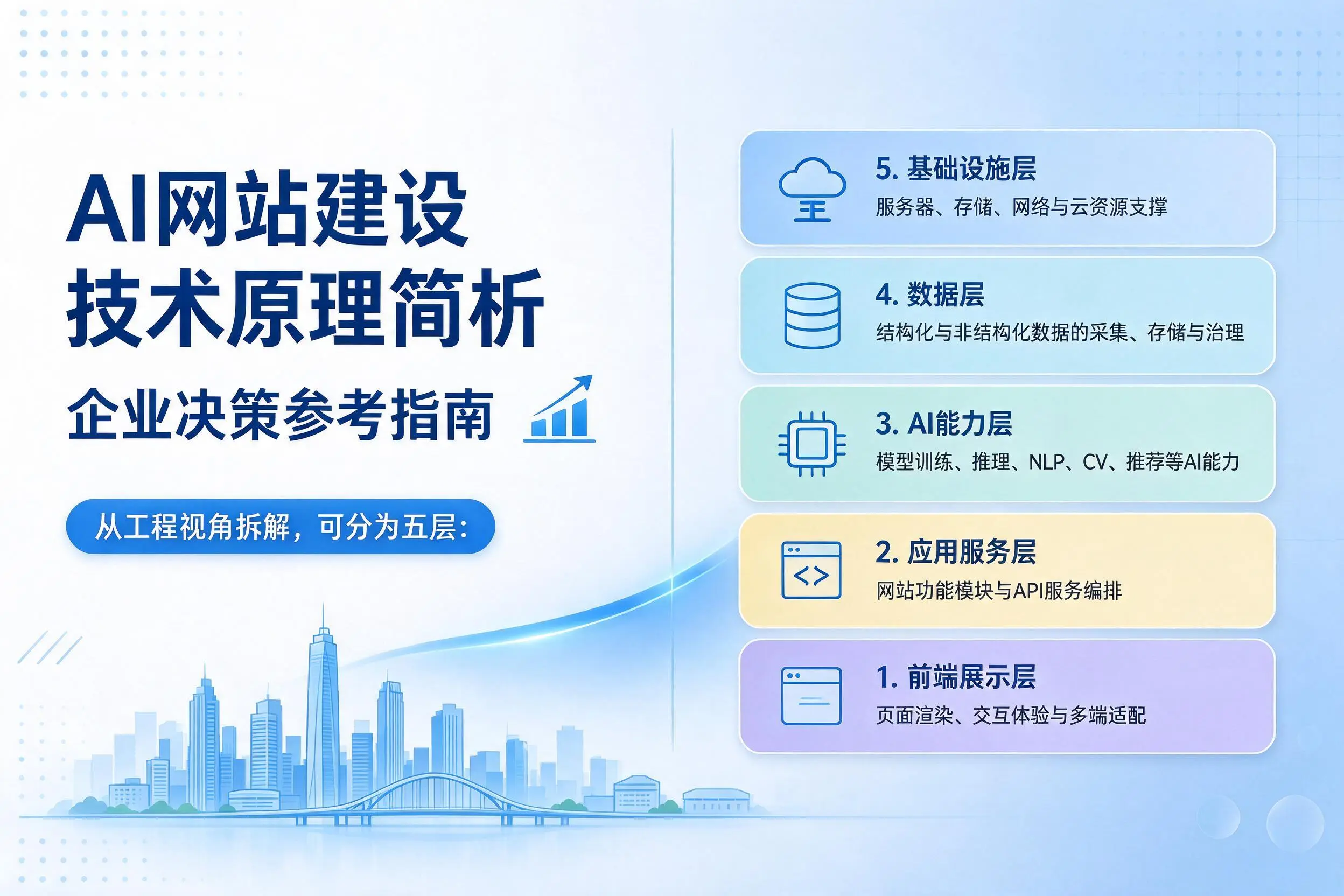 AI网站建设技术原理简析，阿勒泰企业决策参考指南