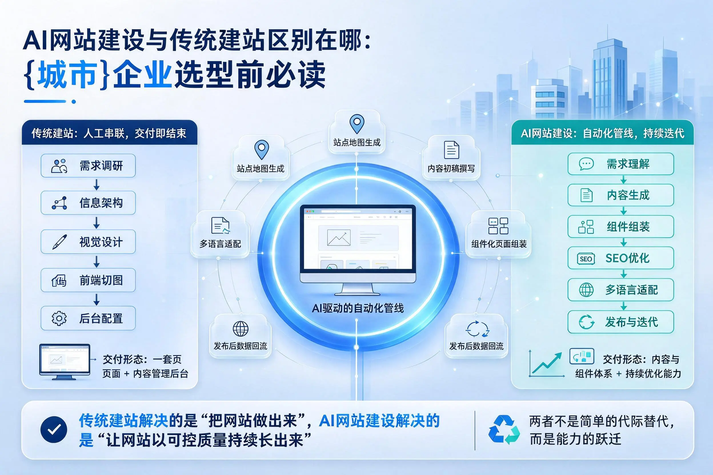 AI网站建设与传统建站区别在哪:阿勒泰企业选型前必读