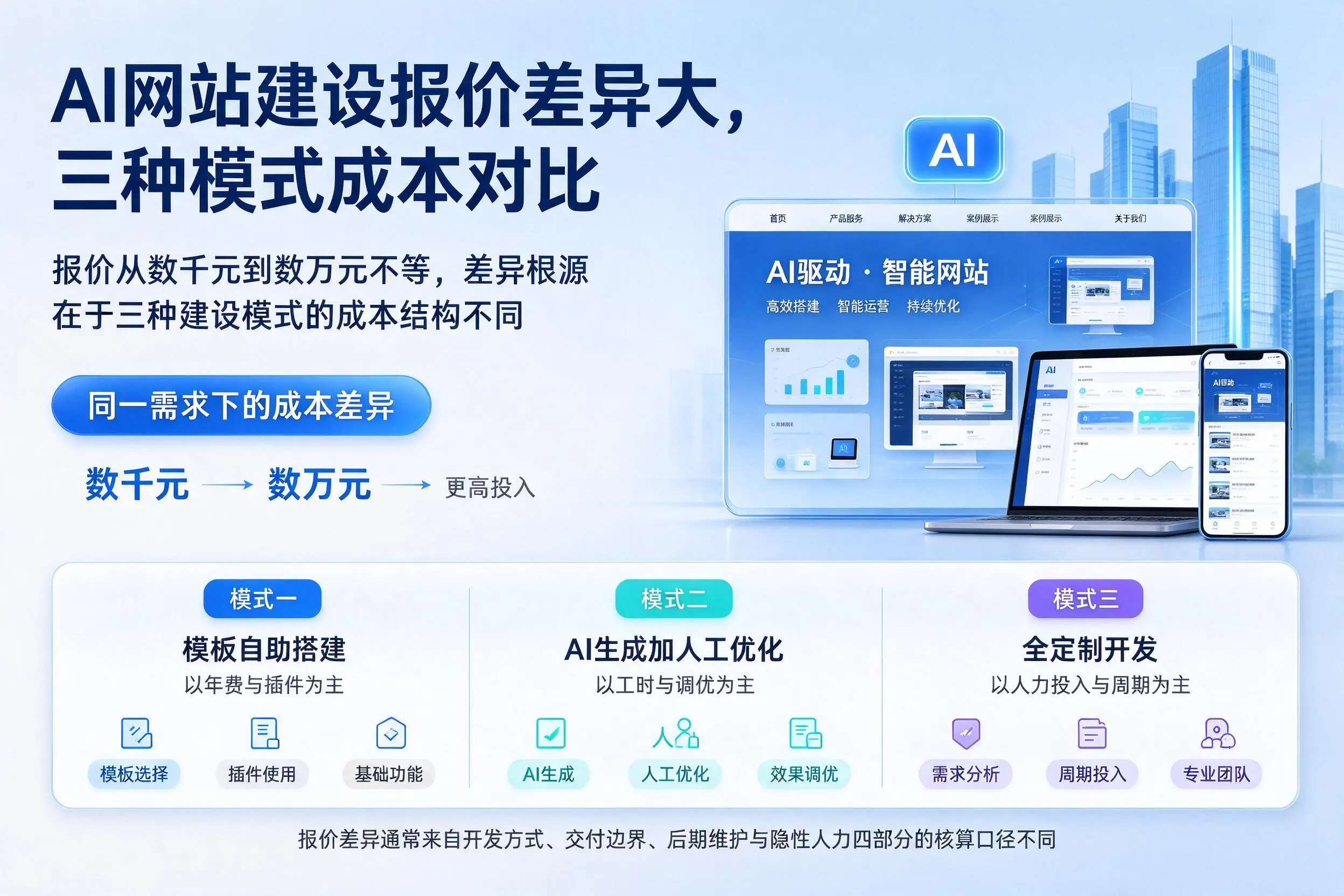 阿勒泰AI网站建设报价差异大，三种模式成本对比