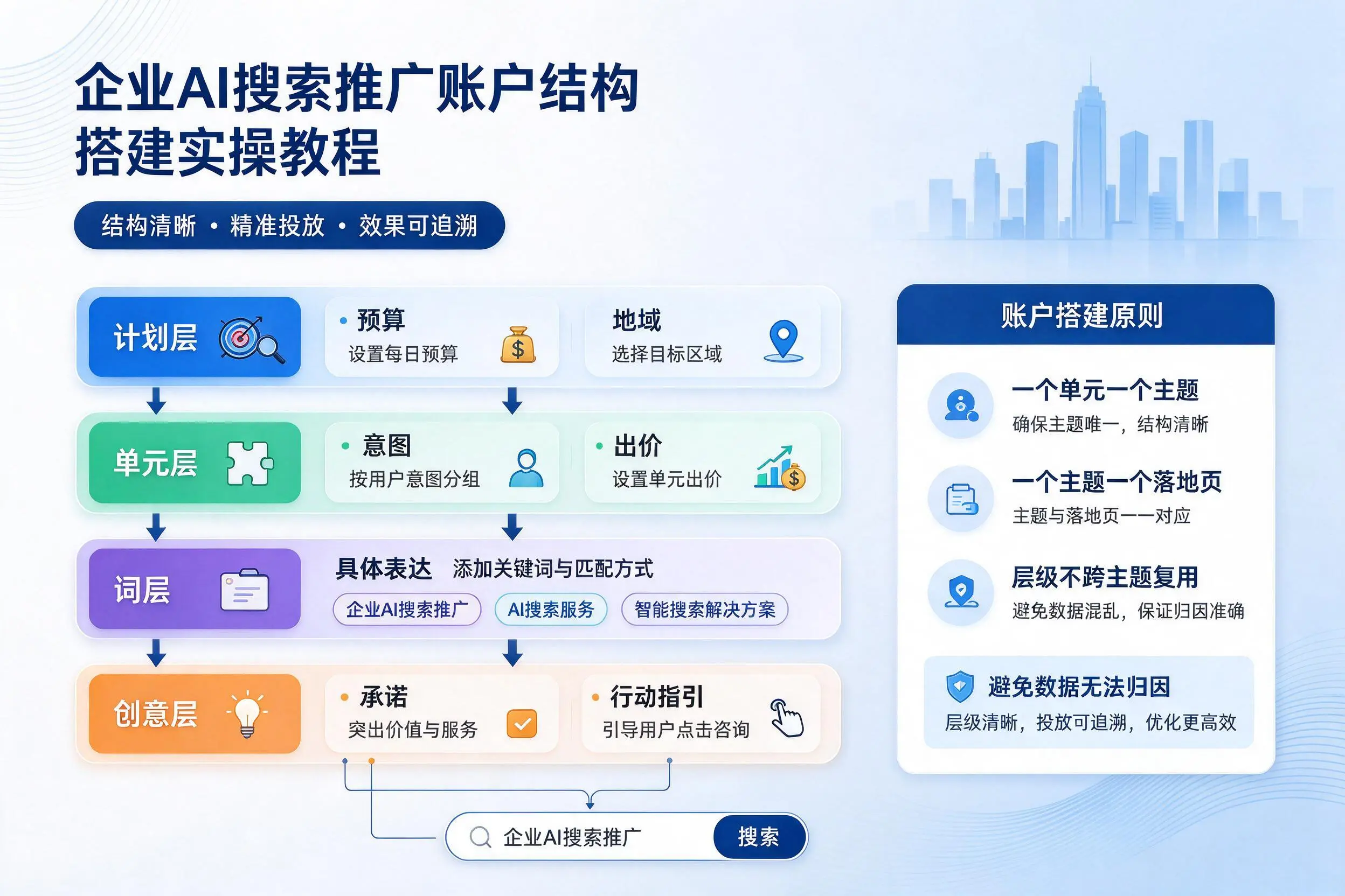 阿勒泰企业AI搜索推广账户结构搭建实操教程